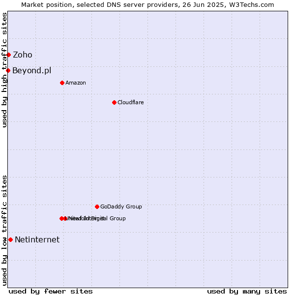 Market position of Netinternet vs. Zoho vs. Beyond.pl