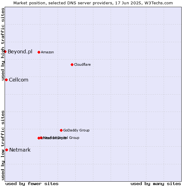 Market position of Netmark vs. Cellcom vs. Beyond.pl