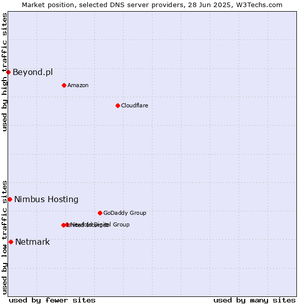 Market position of Netmark vs. Nimbus Hosting vs. Beyond.pl