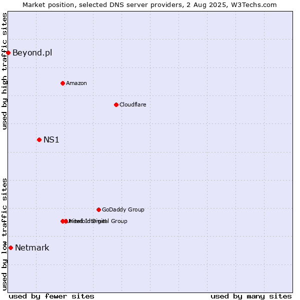 Market position of NS1 vs. Netmark vs. Beyond.pl