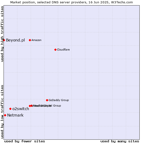Market position of o2switch vs. Netmark vs. Beyond.pl