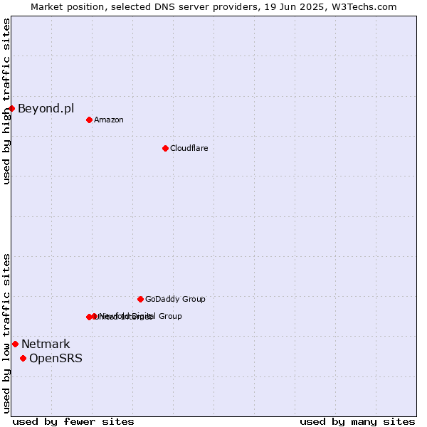 Market position of OpenSRS vs. Netmark vs. Beyond.pl