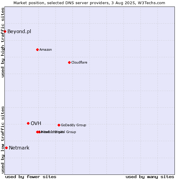 Market position of OVH vs. Netmark vs. Beyond.pl
