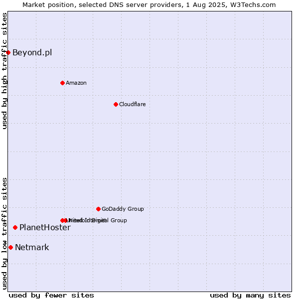 Market position of PlanetHoster vs. Netmark vs. Beyond.pl