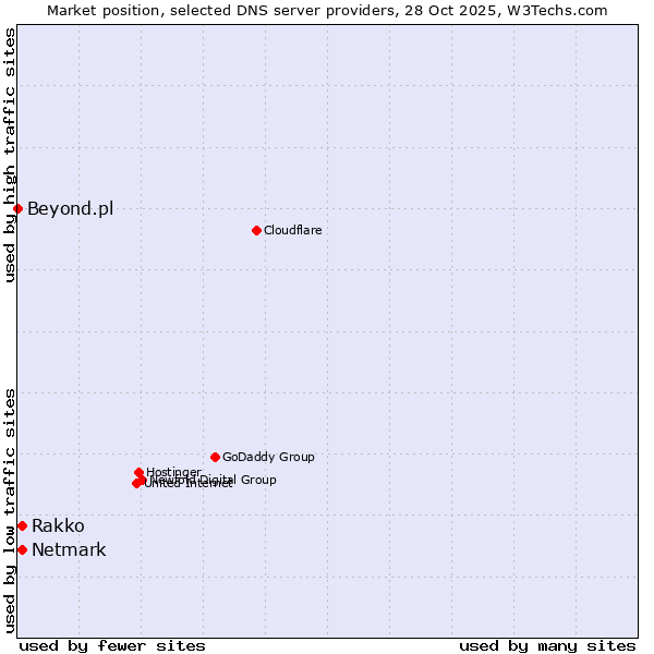 Market position of Netmark vs. Rakko vs. Beyond.pl