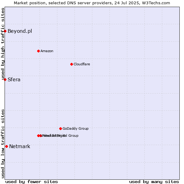Market position of Netmark vs. Sfera vs. Beyond.pl