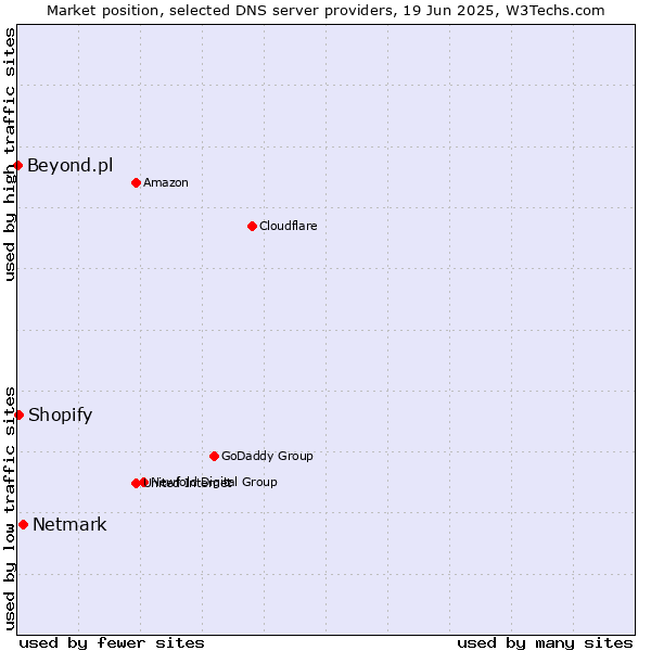Market position of Netmark vs. Shopify vs. Beyond.pl