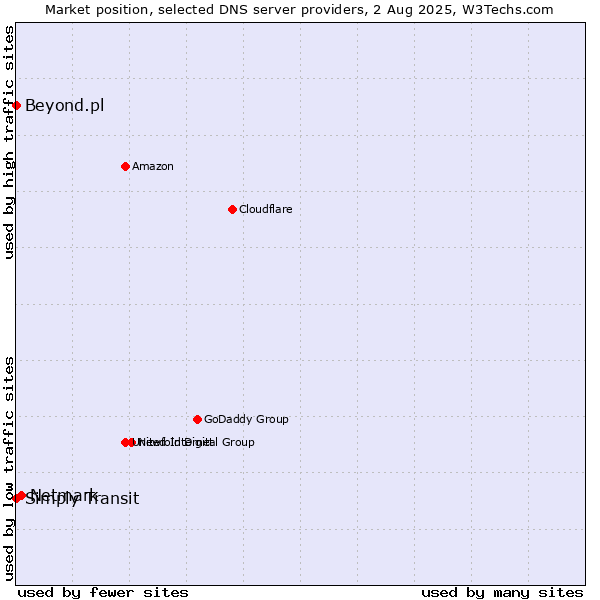 Market position of Netmark vs. Simply Transit vs. Beyond.pl