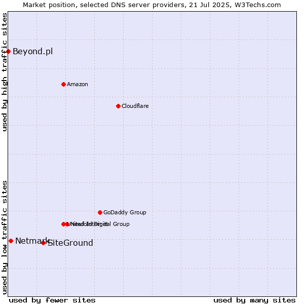 Market position of SiteGround vs. Netmark vs. Beyond.pl