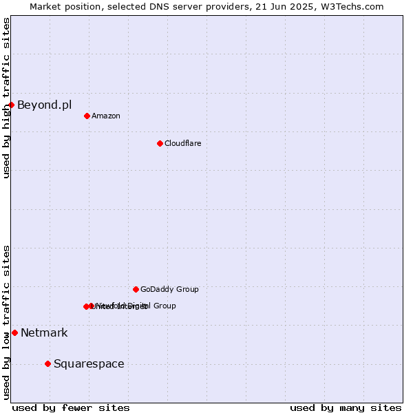 Market position of Squarespace vs. Netmark vs. Beyond.pl