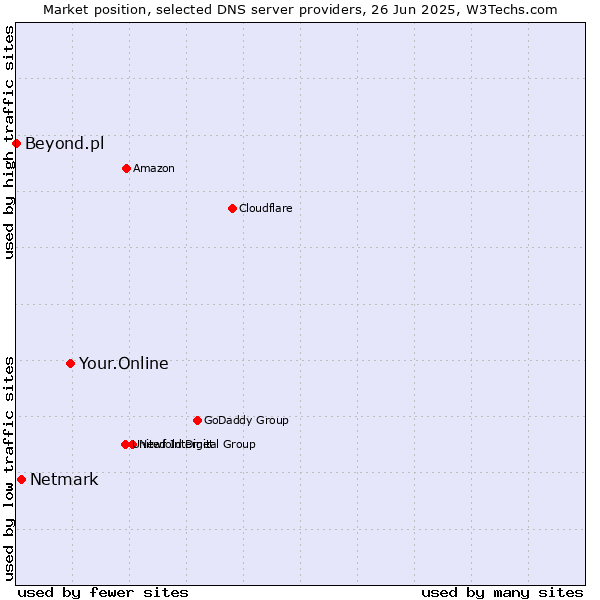 Market position of Your.Online vs. Netmark vs. Beyond.pl