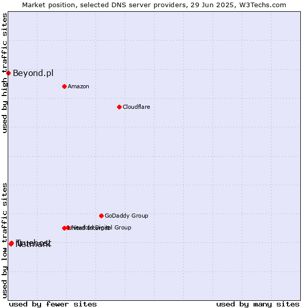 Market position of Truehost vs. Netmark vs. Beyond.pl