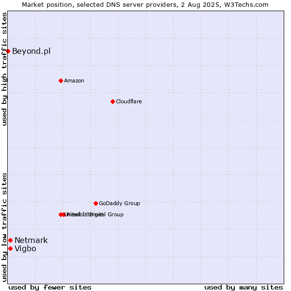 Market position of Vigbo vs. Netmark vs. Beyond.pl