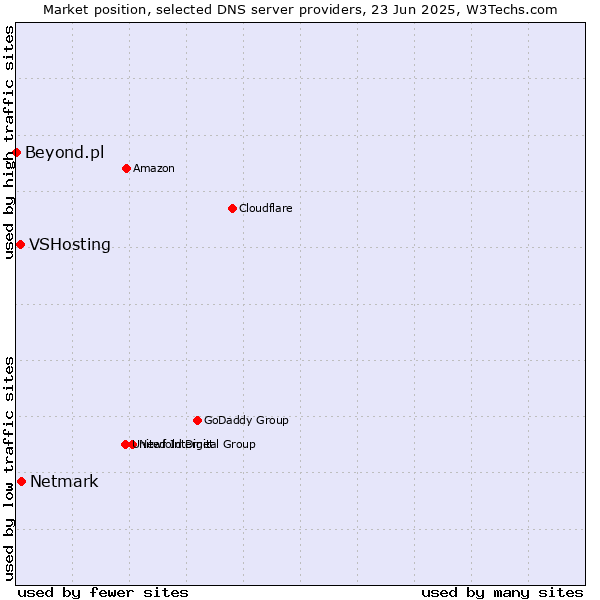 Market position of Netmark vs. VSHosting vs. Beyond.pl