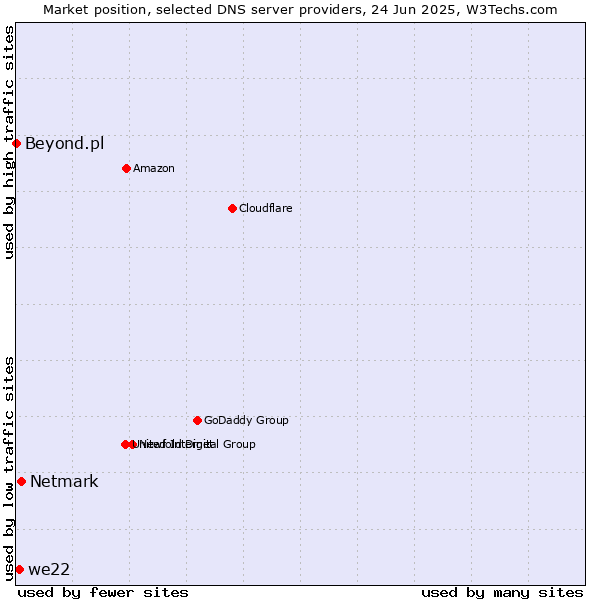 Market position of Netmark vs. we22 vs. Beyond.pl