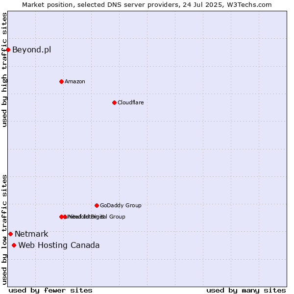 Market position of Web Hosting Canada vs. Netmark vs. Beyond.pl