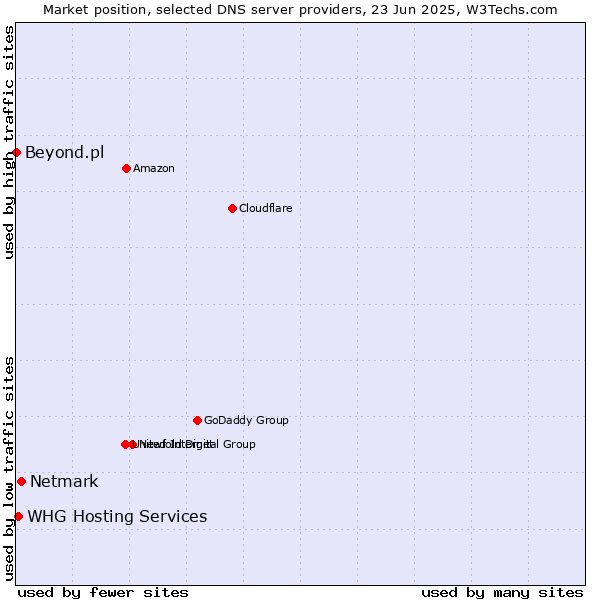 Market position of Netmark vs. WHG Hosting Services vs. Beyond.pl