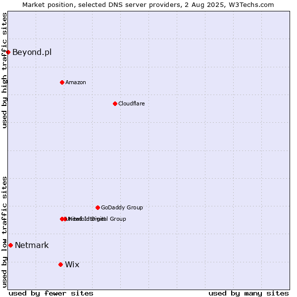 Market position of Wix vs. Netmark vs. Beyond.pl