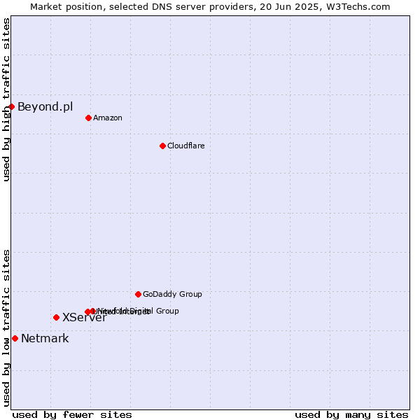 Market position of XServer vs. Netmark vs. Beyond.pl
