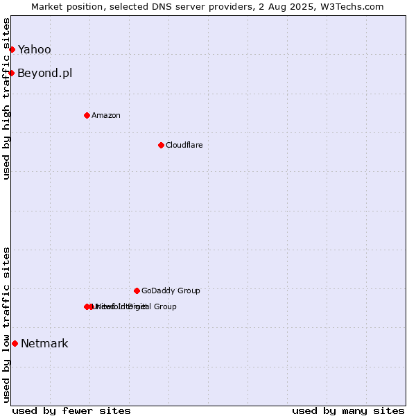 Market position of Netmark vs. Yahoo vs. Beyond.pl