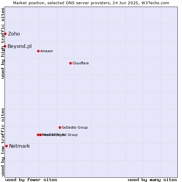 Market position of Netmark vs. Zoho vs. Beyond.pl