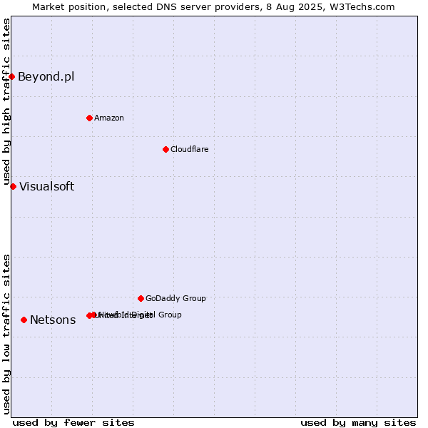 Market position of Netsons vs. Visualsoft vs. Beyond.pl