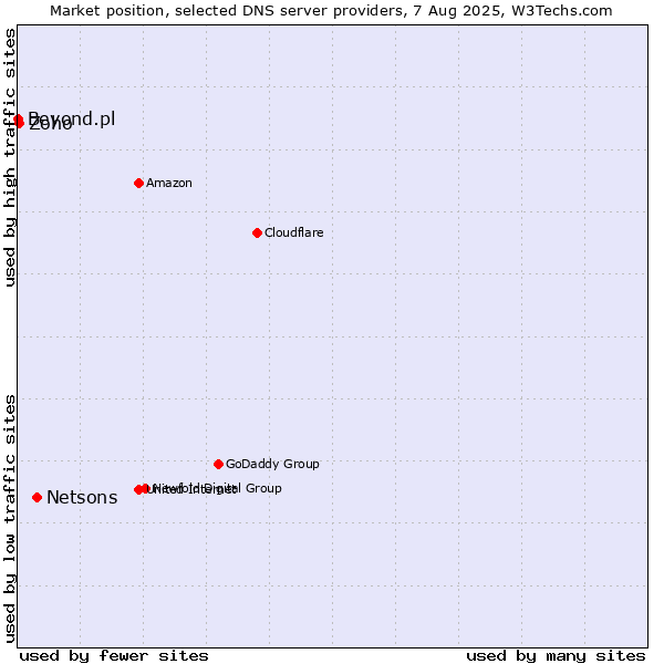 Market position of Netsons vs. Zoho vs. Beyond.pl