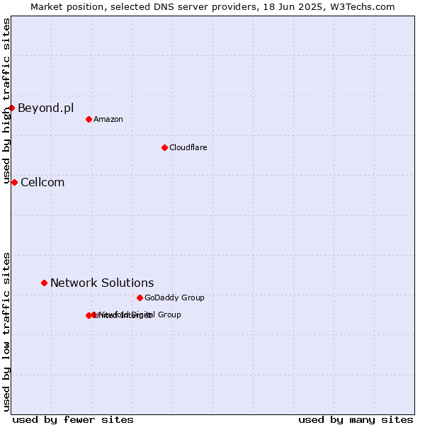 Market position of Network Solutions vs. Cellcom vs. Beyond.pl