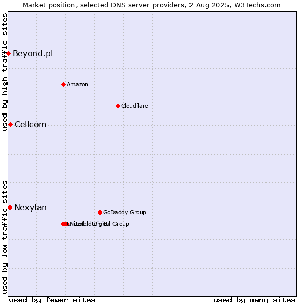 Market position of Cellcom vs. Nexylan vs. Beyond.pl