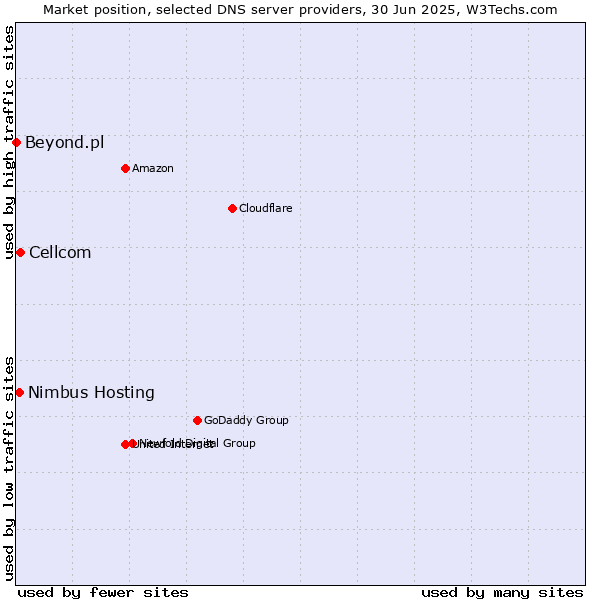 Market position of Cellcom vs. Nimbus Hosting vs. Beyond.pl