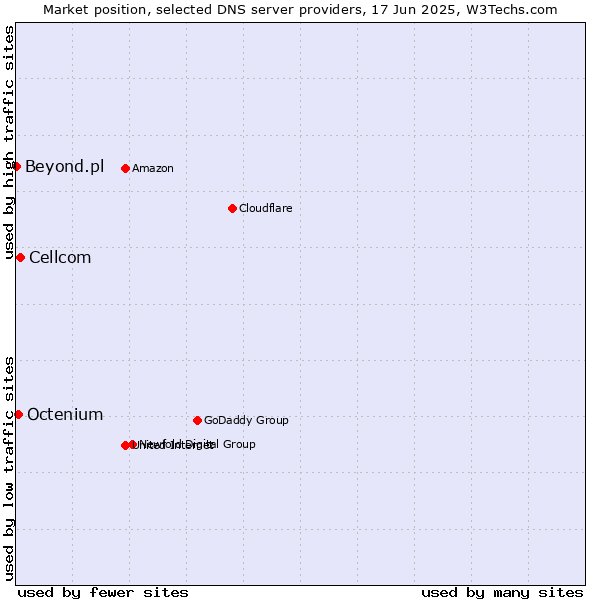 Market position of Cellcom vs. Octenium vs. Beyond.pl