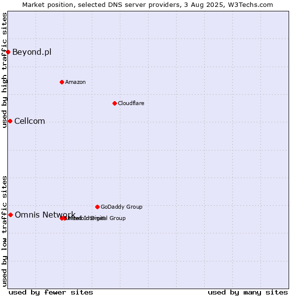 Market position of Omnis Network vs. Cellcom vs. Beyond.pl