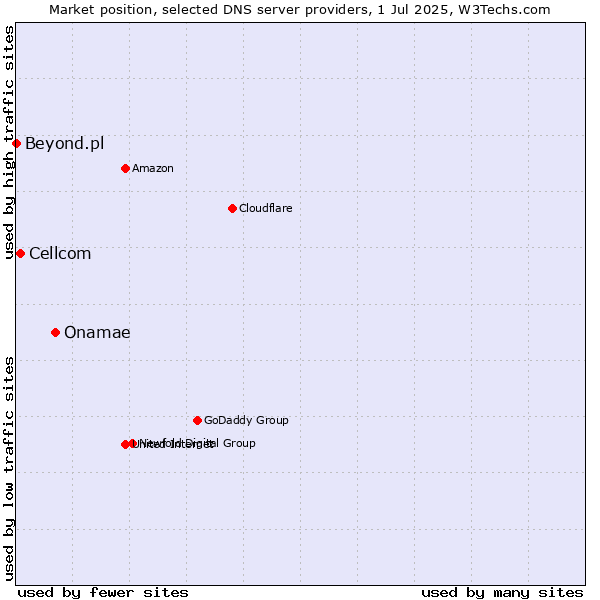 Market position of Onamae vs. Cellcom vs. Beyond.pl