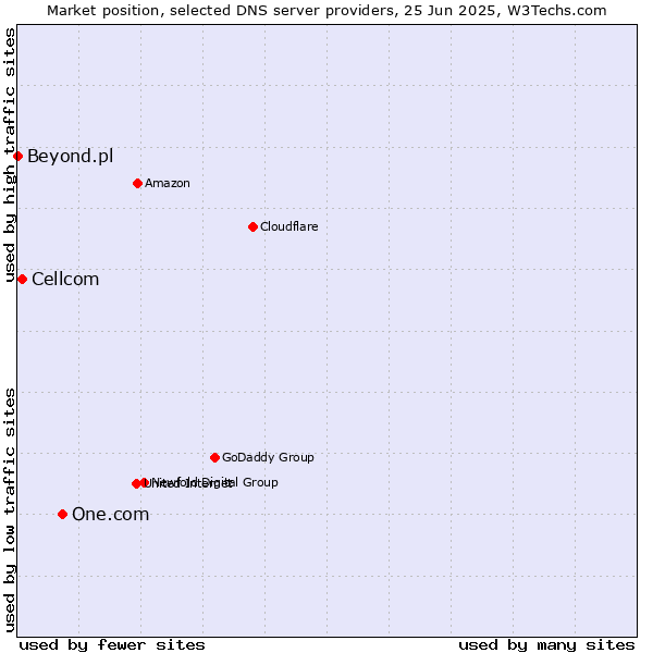 Market position of One.com vs. Cellcom vs. Beyond.pl