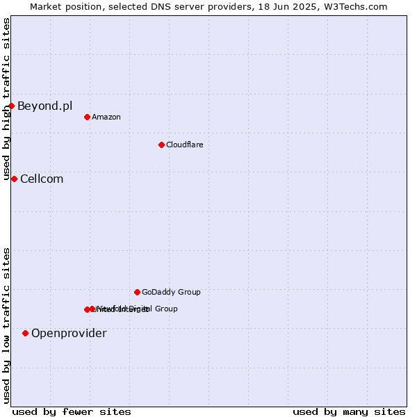 Market position of Openprovider vs. Cellcom vs. Beyond.pl