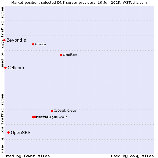 Market position of OpenSRS vs. Cellcom vs. Beyond.pl