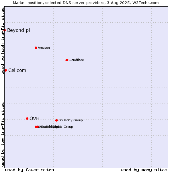 Market position of OVH vs. Cellcom vs. Beyond.pl