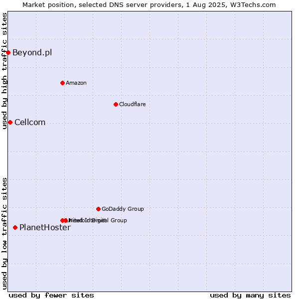 Market position of PlanetHoster vs. Cellcom vs. Beyond.pl