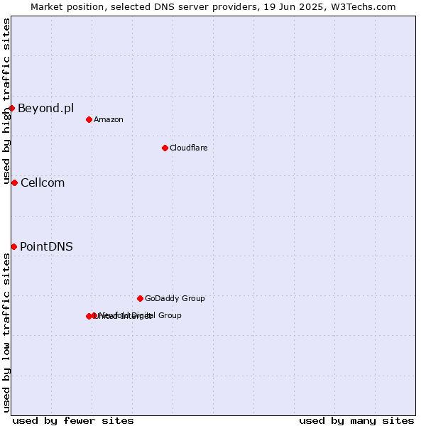 Market position of Cellcom vs. PointDNS vs. Beyond.pl