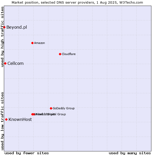 Market position of KnownHost vs. Cellcom vs. Beyond.pl