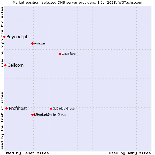 Market position of Profihost vs. Cellcom vs. Beyond.pl
