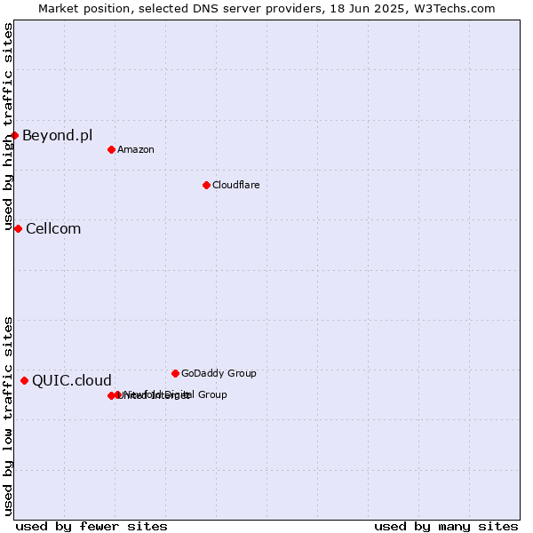 Market position of QUIC.cloud vs. Cellcom vs. Beyond.pl