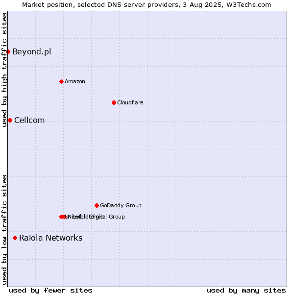 Market position of Raiola Networks vs. Cellcom vs. Beyond.pl