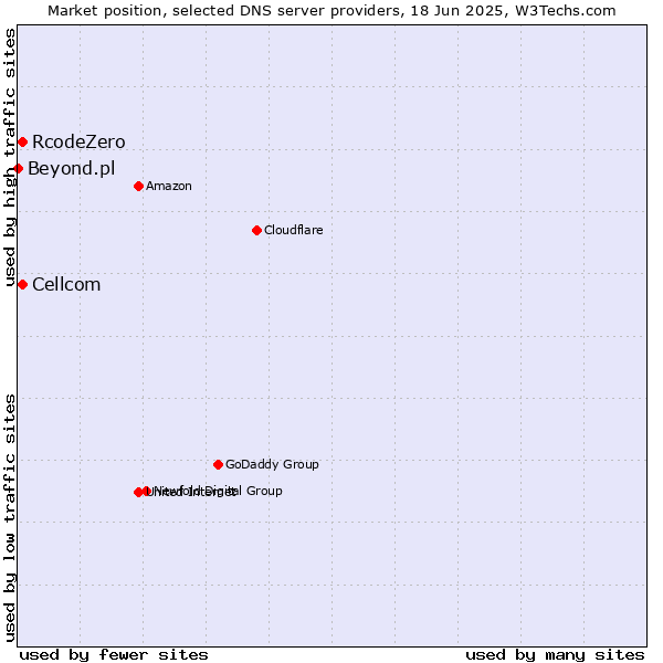 Market position of Cellcom vs. RcodeZero vs. Beyond.pl