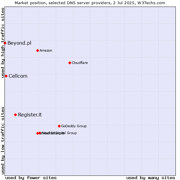 Market position of Register.it vs. Cellcom vs. Beyond.pl