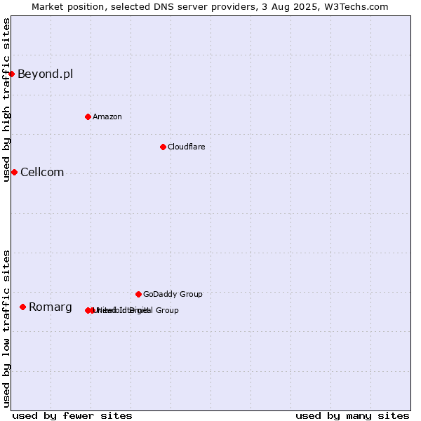 Market position of Romarg vs. Cellcom vs. Beyond.pl