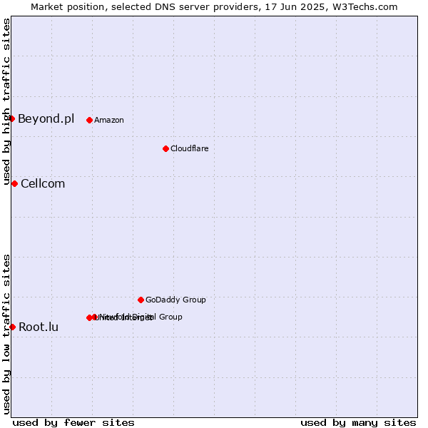 Market position of Cellcom vs. Root.lu vs. Beyond.pl