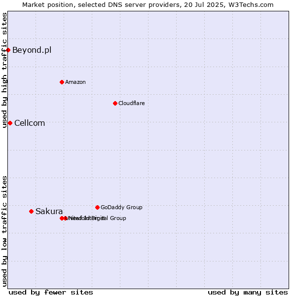 Market position of Sakura vs. Cellcom vs. Beyond.pl