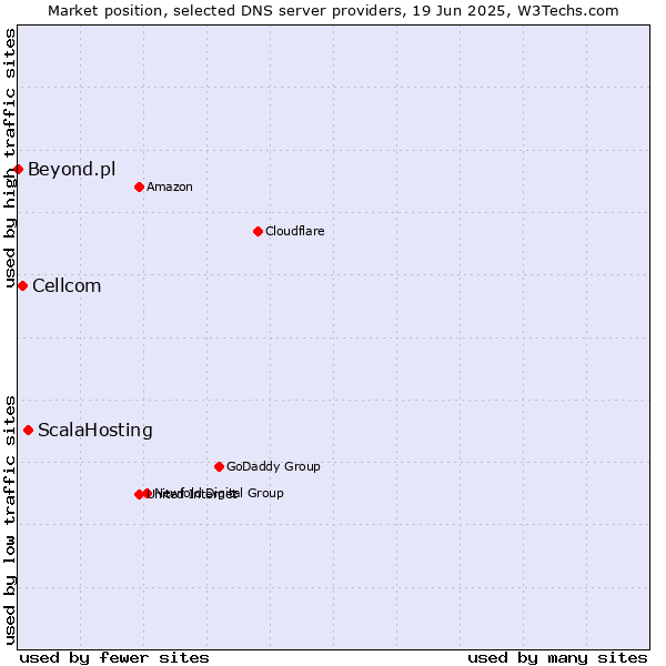 Market position of ScalaHosting vs. Cellcom vs. Beyond.pl