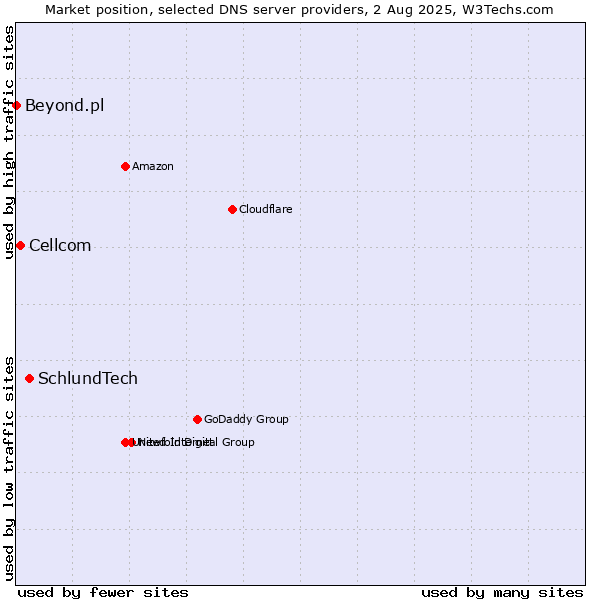 Market position of SchlundTech vs. Cellcom vs. Beyond.pl